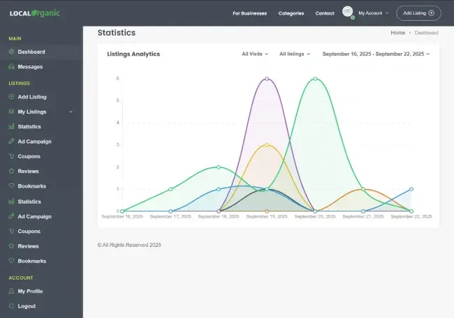 Local Organic Ireland Dashboard 2