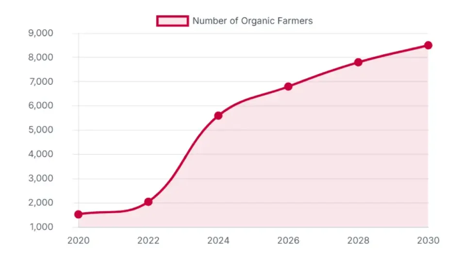 Organic Boom Ireland Farming Growth
