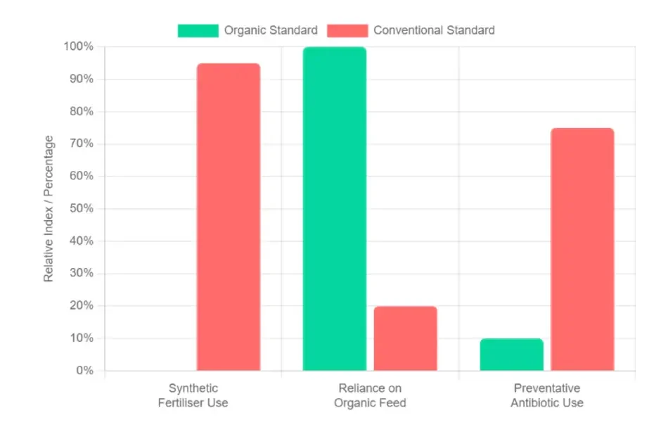 Organic v Conventional